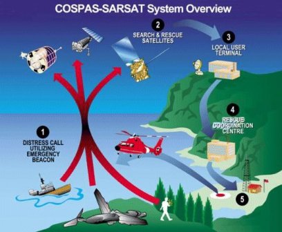 Emergency Locator Beacons